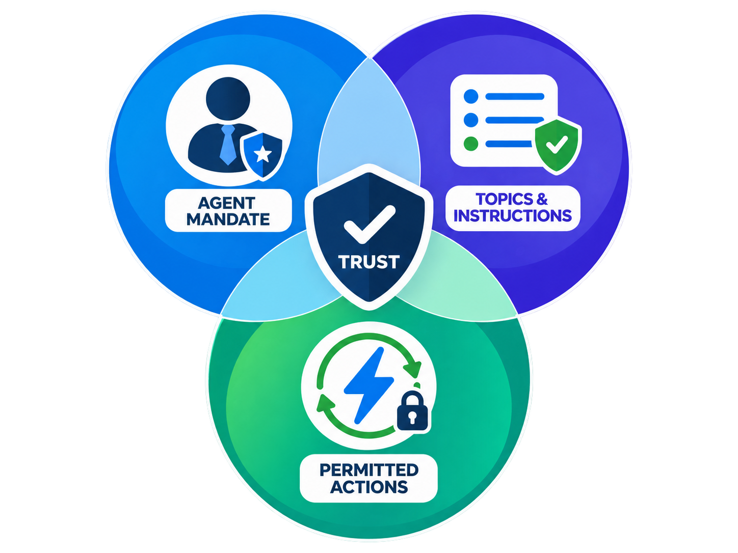 Agentforce trust boundary covering prompts, grounding, and permitted actions
