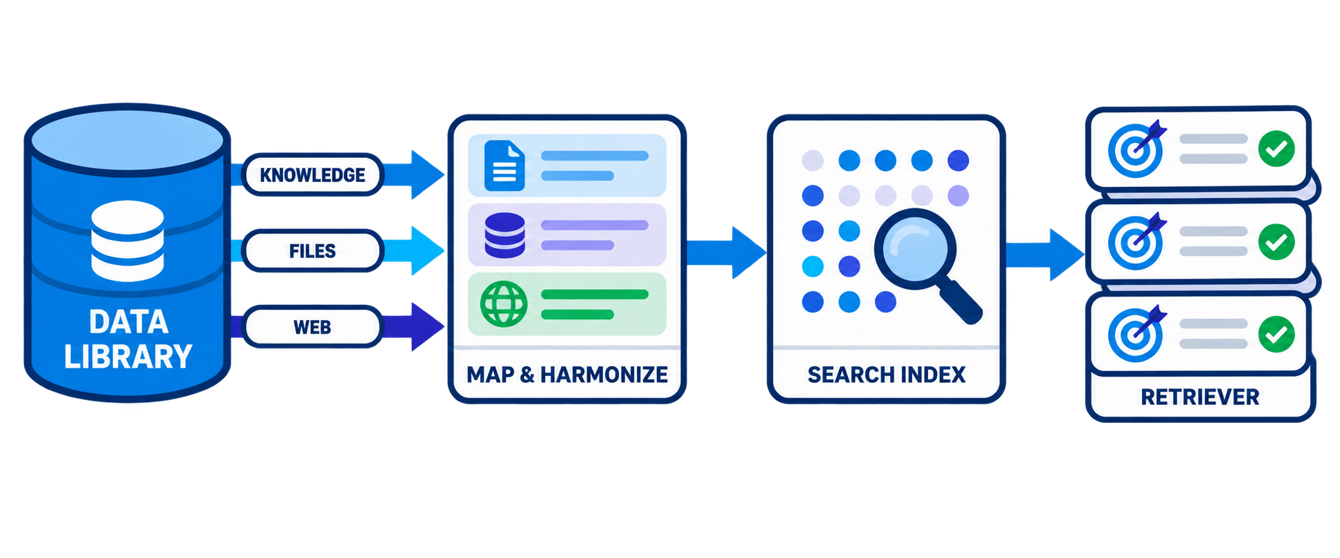 Continuous pipeline from source content through search index and retriever