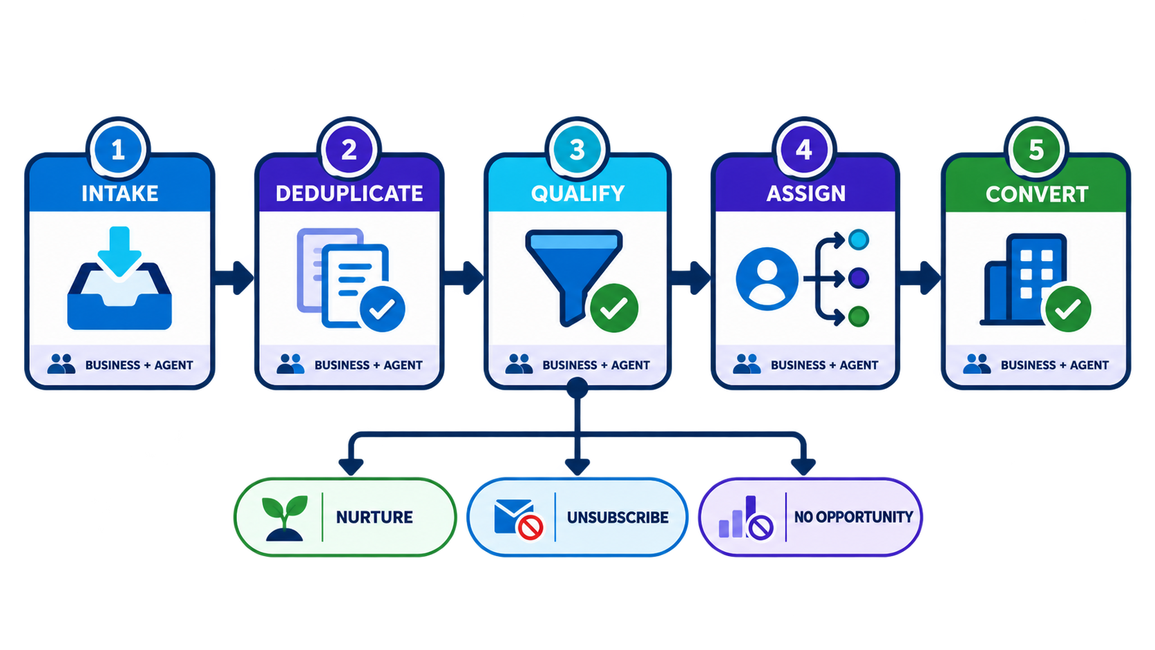 Business process map with human escalation points
