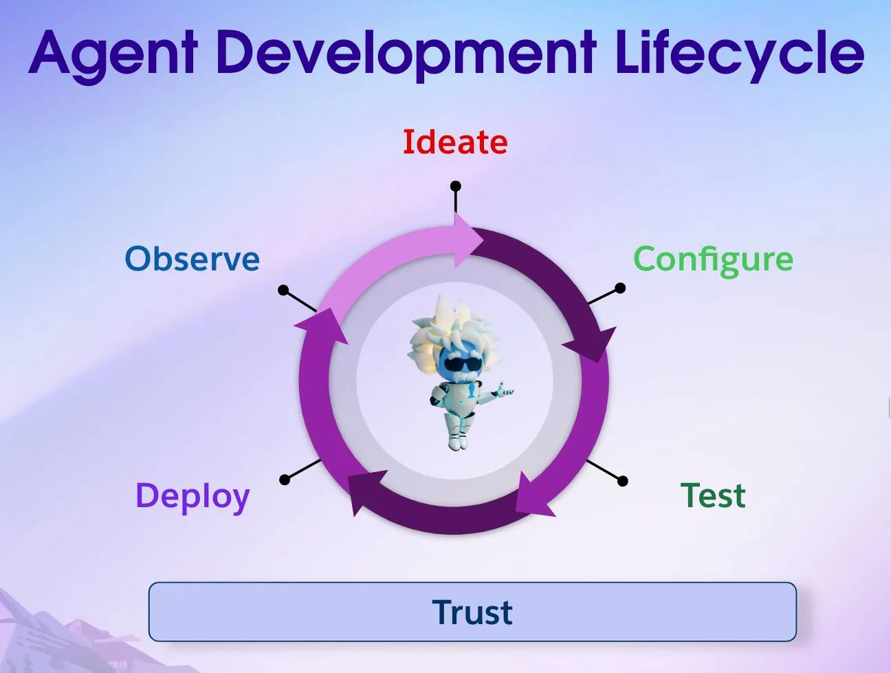 Five stages of the Agentforce development lifecycle: ideate, configure, test, deploy, and observe