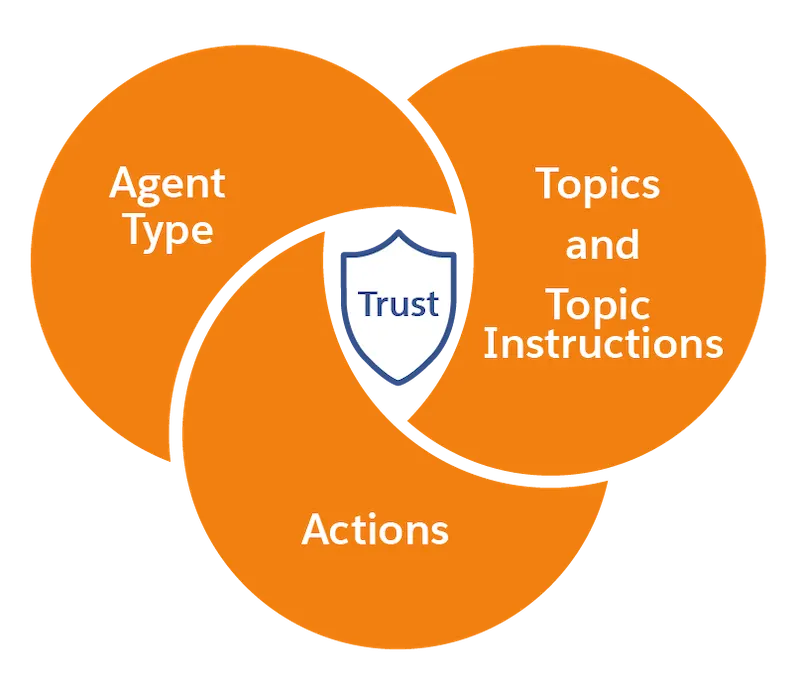 Agentforce trust pattern connecting agent type, topic instructions, and actions