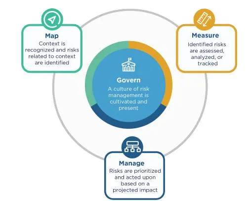 NIST AI Risk Management Framework with Govern, Map, Measure, and Manage functions
