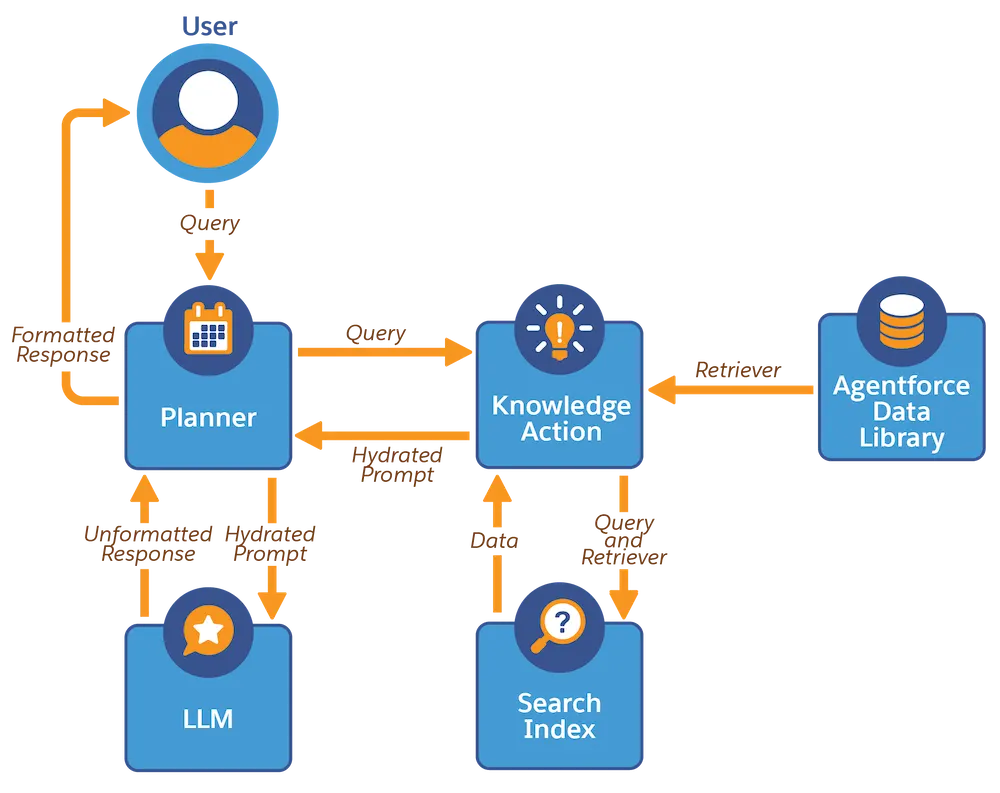 Runtime flow for retrieving data and grounding an Agentforce response