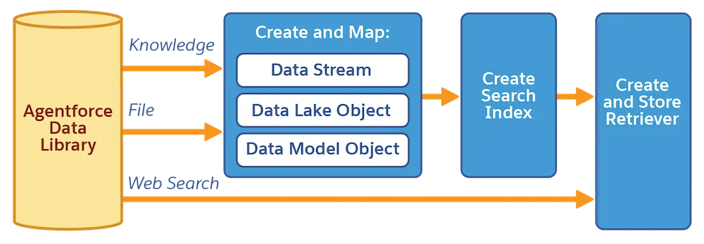 Agentforce Data Library process from source content to grounded response