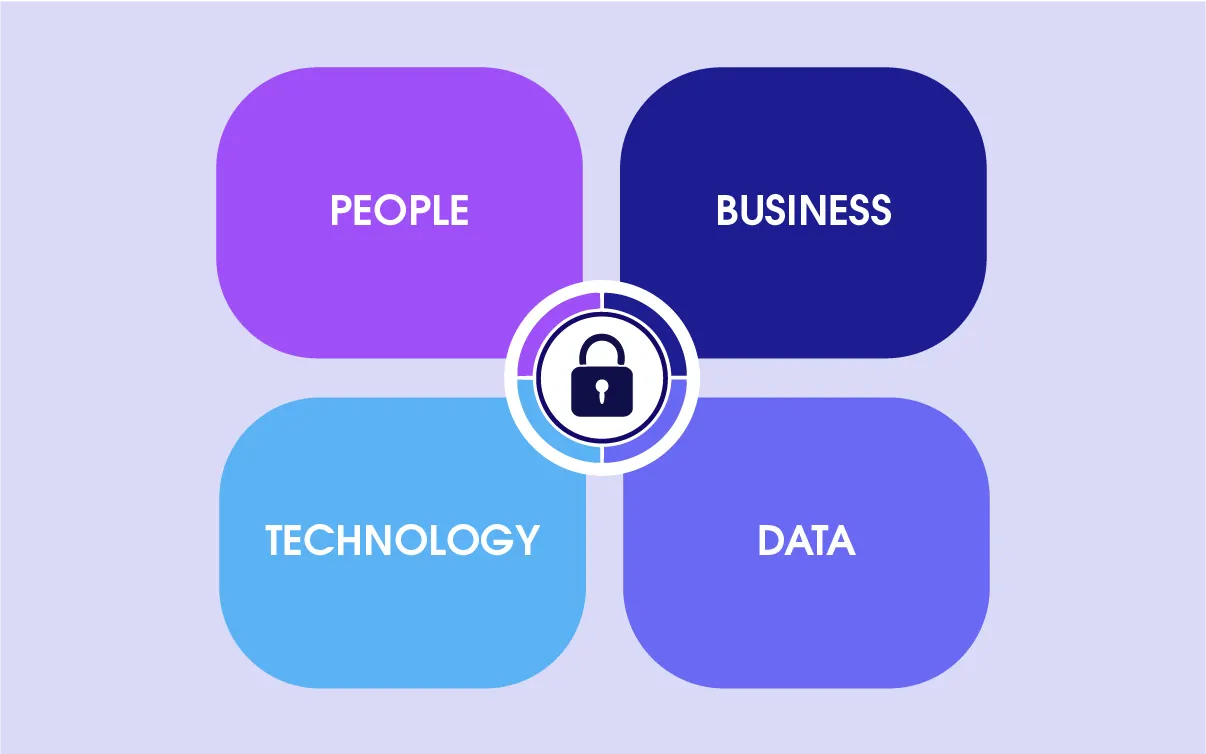 People, Business, Technology, and Data framework for defining Agentforce guardrails