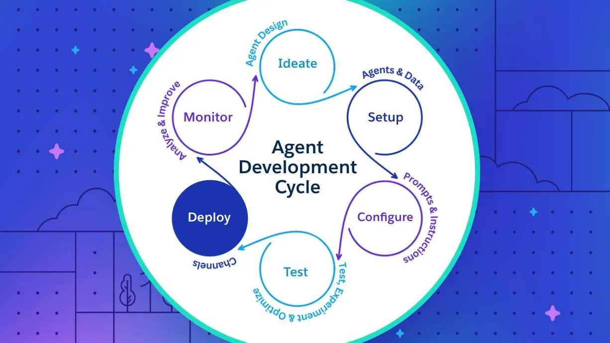 Agentforce delivery lifecycle from ideation through deployment and monitoring