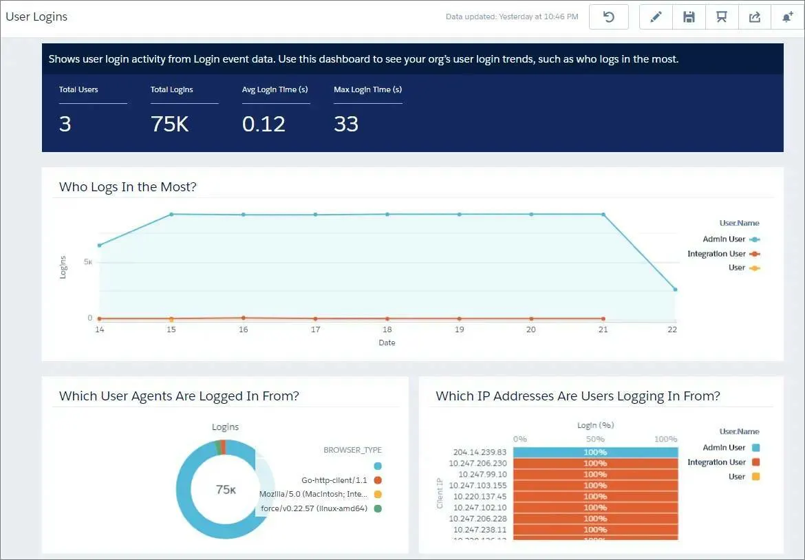 Salesforce dashboard visualizing login event monitoring data