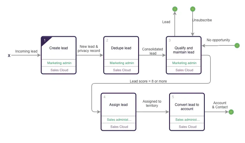Business process flowchart for managing an incoming sales lead with an AI agent