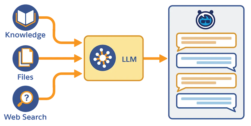Agentforce grounding architecture using knowledge, files, and web search